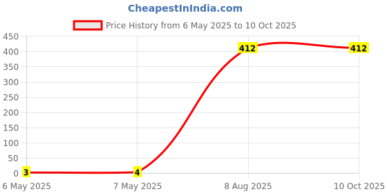 industrybuying.com Braco Crimping Terminal 10-6 mm² Aluminium, AT-514 braco Price History Graph from 6 May 2025 to 8 Oct 2025