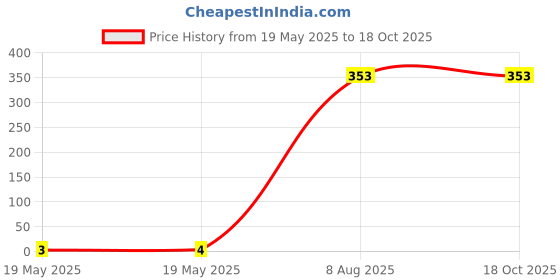 industrybuying.com Braco Crimping Terminal 10-8 mm² Aluminium, AT-215 braco Price History Graph from 19 May 2025 to 15 Oct 2025