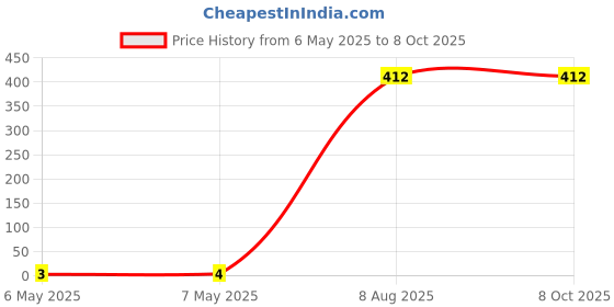 industrybuying.com Braco Crimping Terminal 10-8 mm² Aluminium, AT-515 braco Price History Graph from 6 May 2025 to 8 Oct 2025