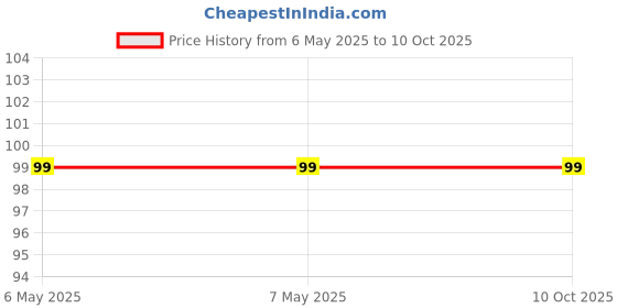 industrybuying.com Braco Crimping Terminal 240-16 mm² Aluminium, AT-537 braco Price History Graph from 6 May 2025 to 9 Oct 2025
