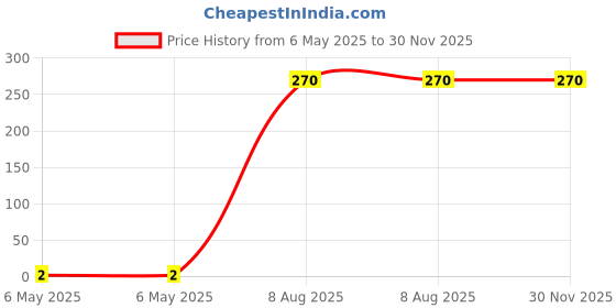 industrybuying.com Braco Crimping Terminal 2.5-3 mm² Aluminium, AT-151 braco Price History Graph from 6 May 2025 to 30 Nov 2025