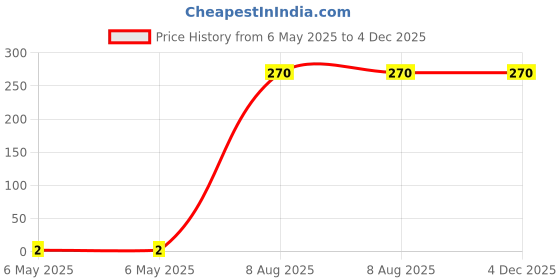 industrybuying.com Braco Crimping Terminal 2.5-3 mm² Aluminium, AT-309 braco Price History Graph from 6 May 2025 to 4 Dec 2025