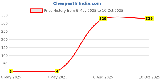 industrybuying.com Braco Crimping Terminal 2.5-3 mm² Aluminium, AT-509 braco Price History Graph from 6 May 2025 to 8 Oct 2025