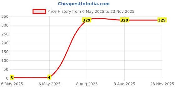 industrybuying.com Braco Crimping Terminal 2.5-3 mm² Aluminium, AT-551 braco Price History Graph from 6 May 2025 to 23 Nov 2025