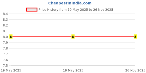 industrybuying.com Braco Crimping Terminal 35-6 mm² Aluminium, AT-254 braco Price History Graph from 19 May 2025 to 25 Nov 2025