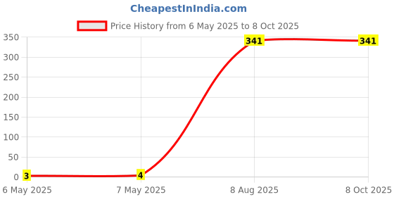 industrybuying.com Braco Crimping Terminal 4-5 mm² Aluminium, AT-617 braco Price History Graph from 6 May 2025 to 7 Oct 2025