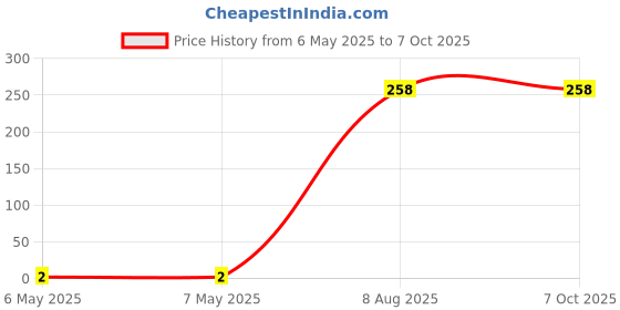 industrybuying.com Braco Crimping Terminal 6-6 mm² Aluminium, AT-313 braco Price History Graph from 6 May 2025 to 7 Oct 2025