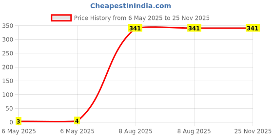industrybuying.com Braco Crimping Terminal 6-6 mm² Aluminium, AT-513 braco Price History Graph from 6 May 2025 to 24 Nov 2025