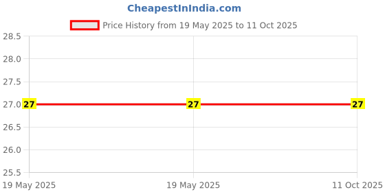 industrybuying.com Braco Crimping Terminal 95-10 mm² Aluminium, AT-527 braco Price History Graph from 19 May 2025 to 10 Oct 2025