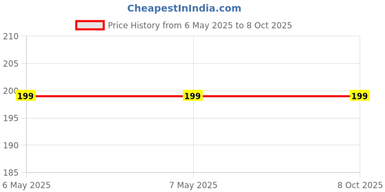 industrybuying.com Braco Double Compression Cable Gland 10-13.5 mm Brass, BPT-001S braco Price History Graph from 6 May 2025 to 8 Oct 2025