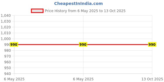 industrybuying.com Braco Double Compression Cable Gland 20-23 mm SS 316, SSW-03 braco Price History Graph from 6 May 2025 to 13 Oct 2025