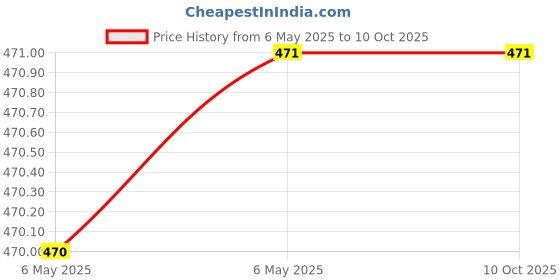 industrybuying.com Braco Double Compression Cable Gland 8-12 mm SS 304, SSW-3/8" braco Price History Graph from 6 May 2025 to 9 Oct 2025