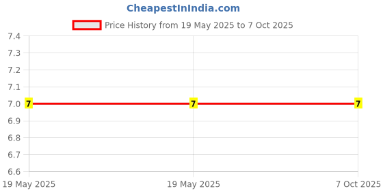 industrybuying.com Braco Double Grip Crimping Fork Terminal Insulated 4-6 mm² Copper Assorted, FD-939 braco Price History Graph from 19 May 2025 to 7 Oct 2025