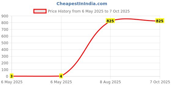 industrybuying.com Braco Double Grip Crimping Pin Terminal Insulated 1.5 mm² Copper Assorted, PD-26 braco Price History Graph from 6 May 2025 to 7 Oct 2025