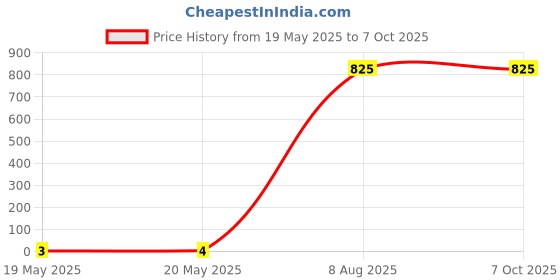 industrybuying.com Braco Double Grip Crimping Pin Terminal Insulated 1.5 mm² Copper Assorted, PD-42 braco Price History Graph from 19 May 2025 to 7 Oct 2025