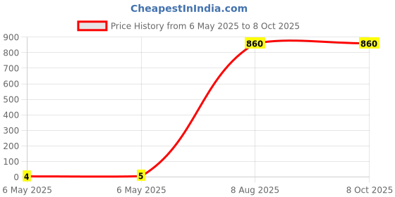 industrybuying.com Braco Double Grip Crimping Pin Terminal Insulated 2.5 mm² Copper Assorted, PD-27 braco Price History Graph from 6 May 2025 to 8 Oct 2025