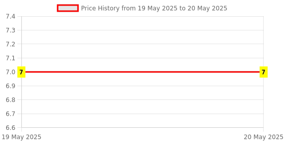 industrybuying.com Braco Double Grip Crimping Pin Terminal Insulated 4 mm² Copper Assorted, PD-29 braco Price History Graph from 19 May 2025 to 20 May 2025
