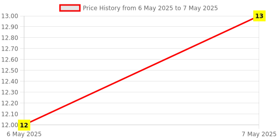 industrybuying.com Braco Double Grip Crimping Pin Terminal Insulated 6 mm² Copper Assorted, PD-32 braco Price History Graph from 6 May 2025 to 7 May 2025