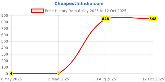 industrybuying.com Braco Double Grip Crimping Ring Terminal Insulated 1.5 mm² Copper Assorted, RD-435 braco Price History Graph from 6 May 2025 to 12 Oct 2025