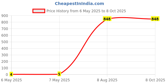 industrybuying.com Braco Double Grip Crimping Ring Terminal Insulated 1.5 mm² Copper Assorted, RD-437 braco Price History Graph from 6 May 2025 to 7 Oct 2025