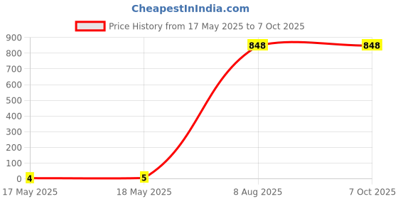 industrybuying.com Braco Double Grip Crimping Ring Terminal Insulated 1.5 mm² Copper Assorted, RD-439 braco Price History Graph from 17 May 2025 to 7 Oct 2025
