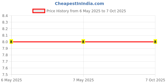 industrybuying.com Braco Double Grip Crimping Ring Terminal Insulated 4-6 mm² Copper Assorted, RD-473 braco Price History Graph from 6 May 2025 to 7 Oct 2025