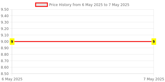 industrybuying.com Braco Double Grip Ring Fork Terminal 4-6-5.1 mm² Copper Assorted, RFD-914 braco Price History Graph from 6 May 2025 to 7 May 2025