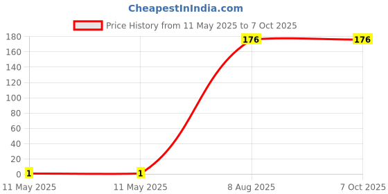 industrybuying.com Braco End Sealing Ferrule Copper 0.5 mm² Insulated Assorted, ESI-0.5-8 braco Price History Graph from 11 May 2025 to 7 Oct 2025