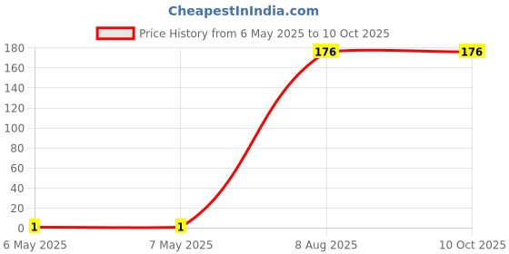 industrybuying.com Braco End Sealing Ferrule Copper 0.75 mm² Insulated Assorted, ESI-0.75-8 braco Price History Graph from 6 May 2025 to 9 Oct 2025