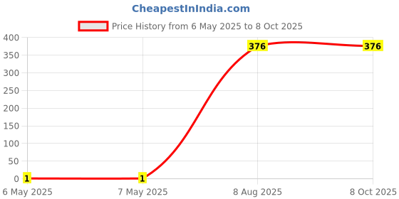 industrybuying.com Braco End Sealing Ferrule Copper 1-10 mm² Non Insulated, ES-11 braco Price History Graph from 6 May 2025 to 7 Oct 2025
