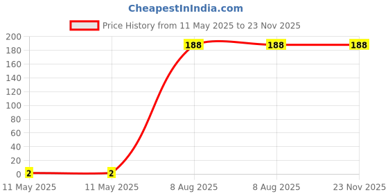 industrybuying.com Braco End Sealing Ferrule Copper 1-6 mm² Non Insulated, ES-20 braco Price History Graph from 11 May 2025 to 23 Nov 2025