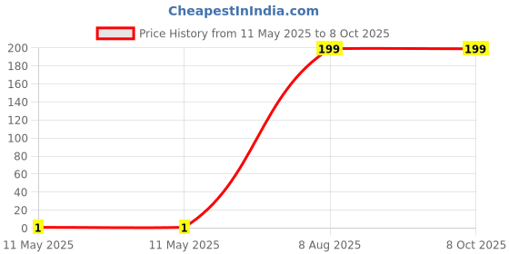 industrybuying.com Braco End Sealing Ferrule Copper 1 mm² Insulated Assorted, ESI-1-10 braco Price History Graph from 11 May 2025 to 8 Oct 2025