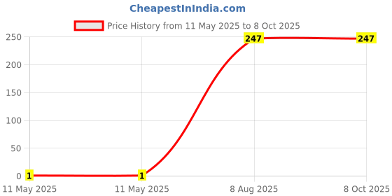 industrybuying.com Braco End Sealing Ferrule Copper 1 mm² Insulated Assorted, ESI-1-12 braco Price History Graph from 11 May 2025 to 7 Oct 2025