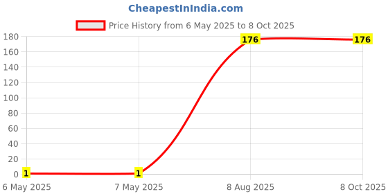 industrybuying.com Braco End Sealing Ferrule Copper 1 mm² Insulated Assorted, ESI-1-8 braco Price History Graph from 6 May 2025 to 7 Oct 2025