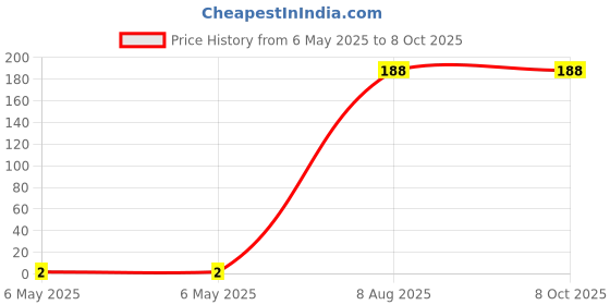 industrybuying.com Braco End Sealing Ferrule Copper 10-12 mm² Non Insulated, ES-21 braco Price History Graph from 6 May 2025 to 7 Oct 2025