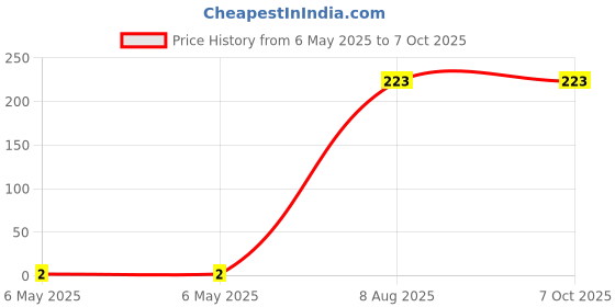 industrybuying.com Braco End Sealing Ferrule Copper 10-15 mm² Non Insulated, ES-22 braco Price History Graph from 6 May 2025 to 7 Oct 2025