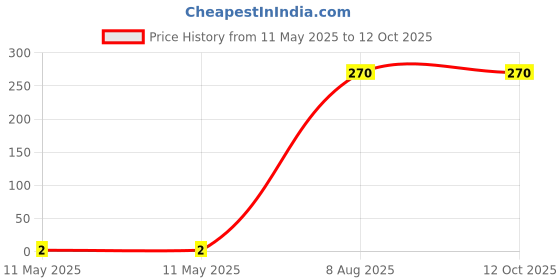 industrybuying.com Braco End Sealing Ferrule Copper 10-18 mm² Non Insulated, ES-23 braco Price History Graph from 11 May 2025 to 11 Oct 2025