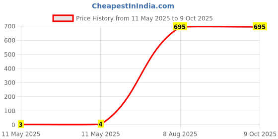 industrybuying.com Braco End Sealing Ferrule Copper 10 mm² Insulated Assorted, ESI-10-12 braco Price History Graph from 11 May 2025 to 9 Oct 2025