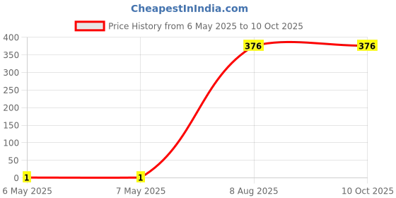 industrybuying.com Braco End Sealing Ferrule Copper 1.5-10 mm² Non Insulated, ES-13 braco Price History Graph from 6 May 2025 to 9 Oct 2025