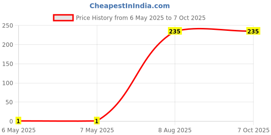 industrybuying.com Braco End Sealing Ferrule Copper 1.5 mm² Insulated Assorted, ESI-1.5-10 braco Price History Graph from 6 May 2025 to 7 Oct 2025