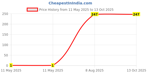 industrybuying.com Braco End Sealing Ferrule Copper 1.5 mm² Insulated Assorted, ESI-1.5-12 braco Price History Graph from 11 May 2025 to 13 Oct 2025