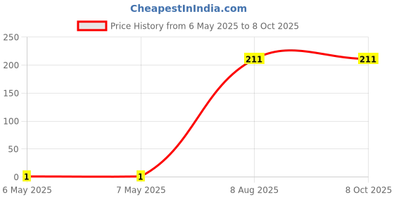 industrybuying.com Braco End Sealing Ferrule Copper 1.5 mm² Insulated Assorted, ESI-1.5-8 braco Price History Graph from 6 May 2025 to 7 Oct 2025