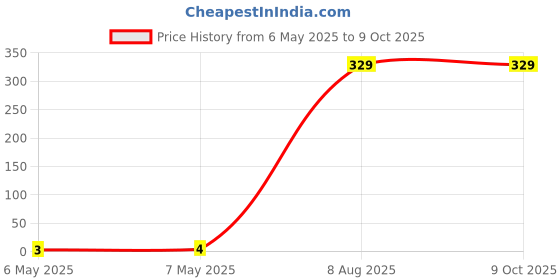 industrybuying.com Braco End Sealing Ferrule Copper 16-18 mm² Non Insulated, ES-26 braco Price History Graph from 6 May 2025 to 8 Oct 2025