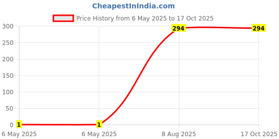 industrybuying.com Braco End Sealing Ferrule Copper 2.5 mm² Insulated Assorted, ESI-2.5-12 braco Price History Graph from 6 May 2025 to 16 Oct 2025