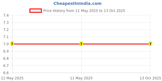 industrybuying.com Braco End Sealing Ferrule Copper 25 mm² Insulated Assorted, ESI-25-16 braco Price History Graph from 11 May 2025 to 13 Oct 2025