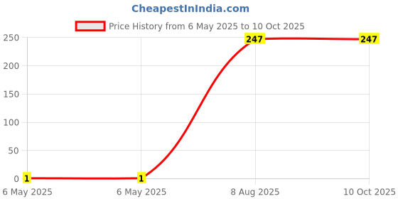 industrybuying.com Braco End Sealing Ferrule Copper 2.5 mm² Insulated Assorted, ESI-2.5-8 braco Price History Graph from 6 May 2025 to 7 Oct 2025