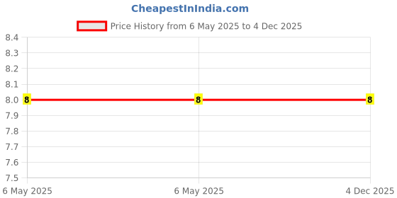 industrybuying.com Braco End Sealing Ferrule Copper 35 mm² Insulated Assorted, ESI-35-16 braco Price History Graph from 6 May 2025 to 4 Dec 2025