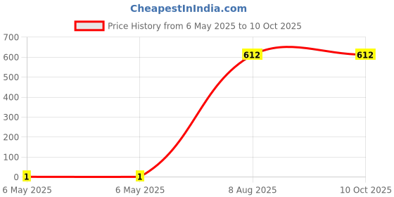 industrybuying.com Braco End Sealing Ferrule Copper 4-12 mm² Non Insulated, ES-17 braco Price History Graph from 6 May 2025 to 10 Oct 2025