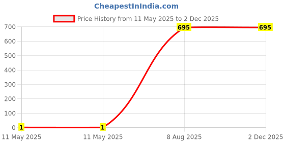 industrybuying.com Braco End Sealing Ferrule Copper 6-10 mm² Non Insulated, ES-18 braco Price History Graph from 11 May 2025 to 2 Dec 2025