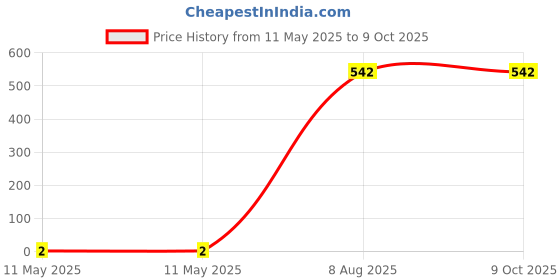 industrybuying.com Braco End Sealing Ferrule Copper 6 mm² Insulated Assorted, ESI-6-12 braco Price History Graph from 11 May 2025 to 9 Oct 2025